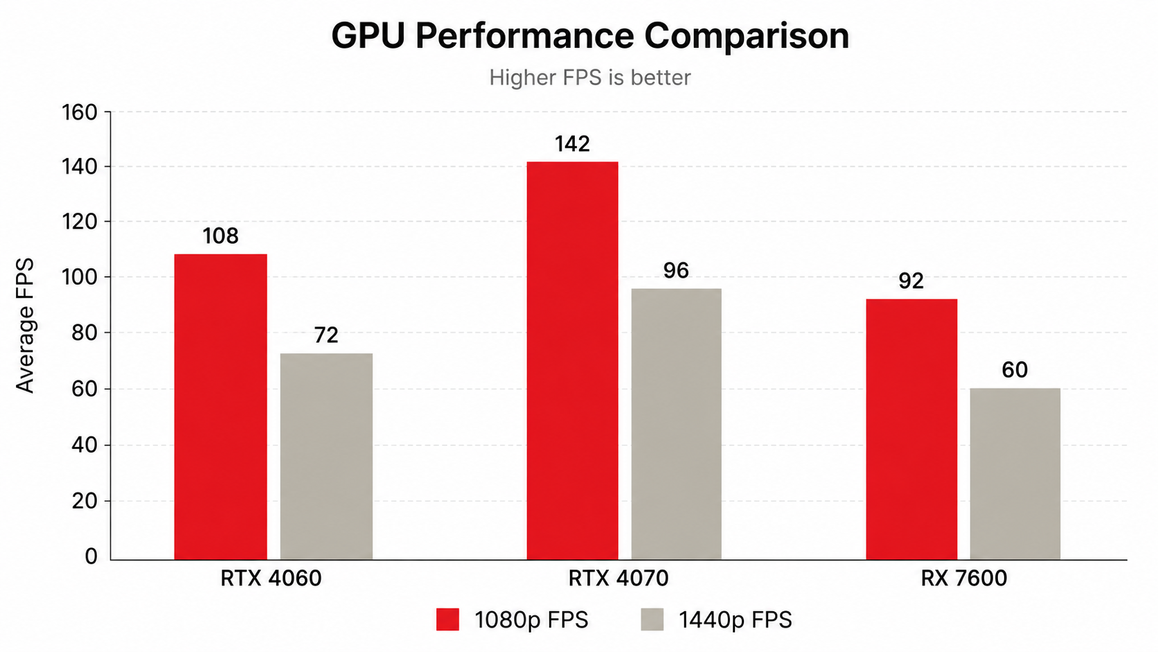 Bar chart comparing FPS performance of popular GPUs at 1080p versus 1440p in common games