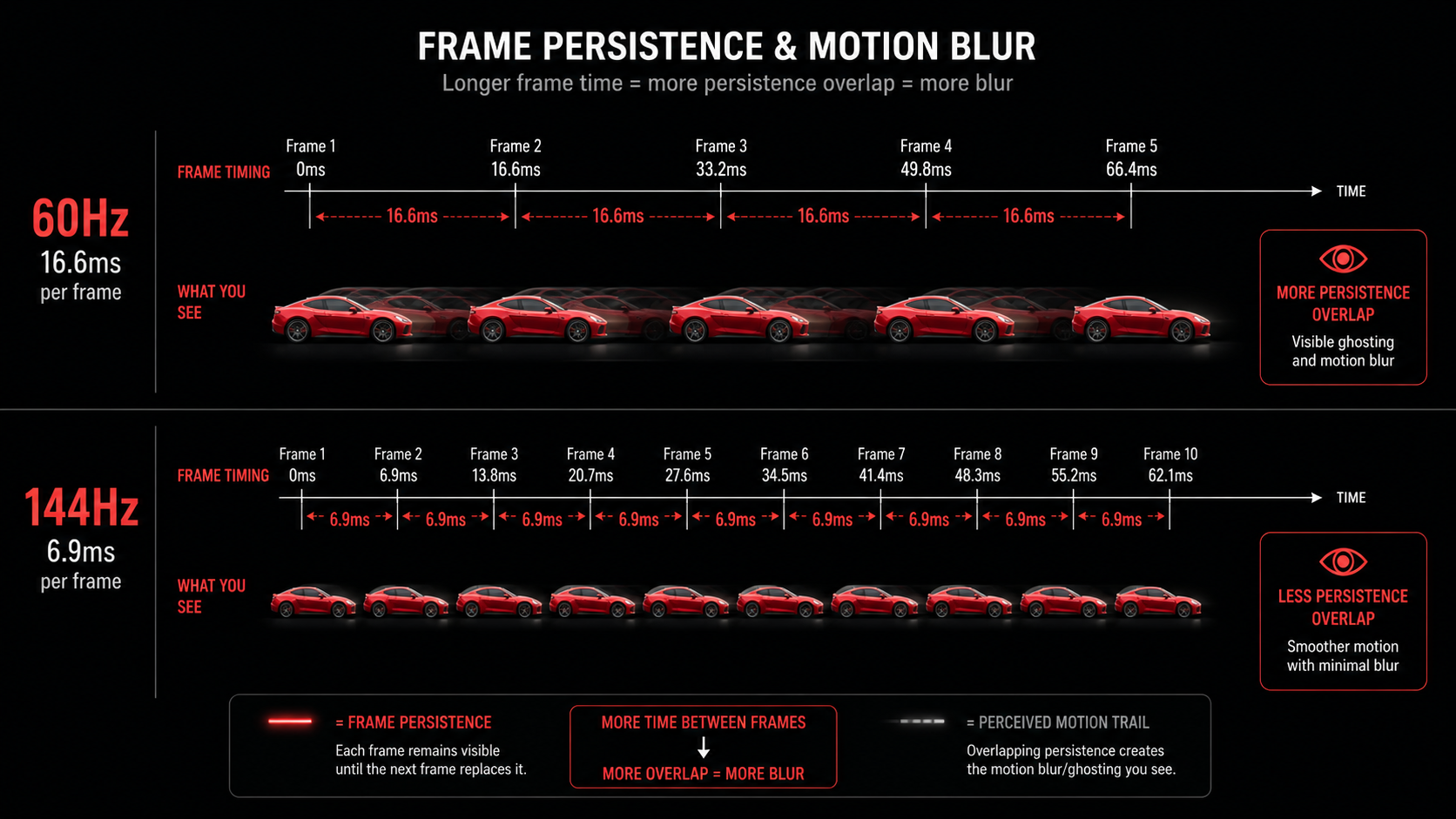 Diagram showing how frame persistence creates motion blur at 60Hz compared to smooth motion at 144Hz, with timeline visualization