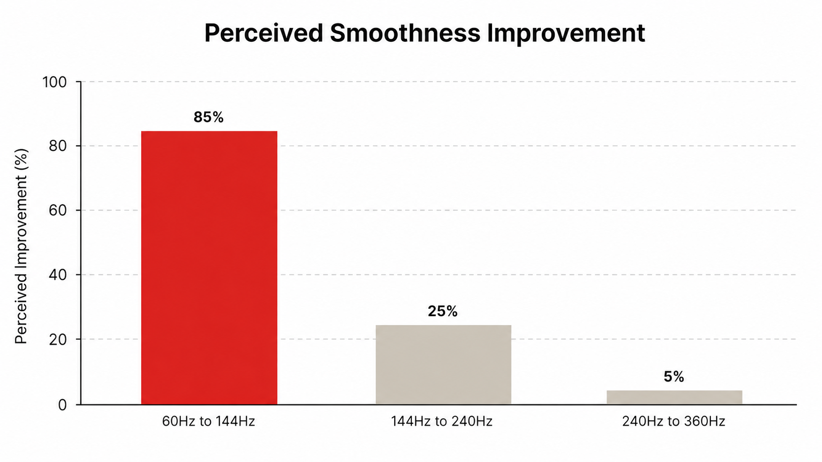 Chart comparing perceived smoothness at different refresh rates from 60Hz to 360Hz, showing diminishing returns