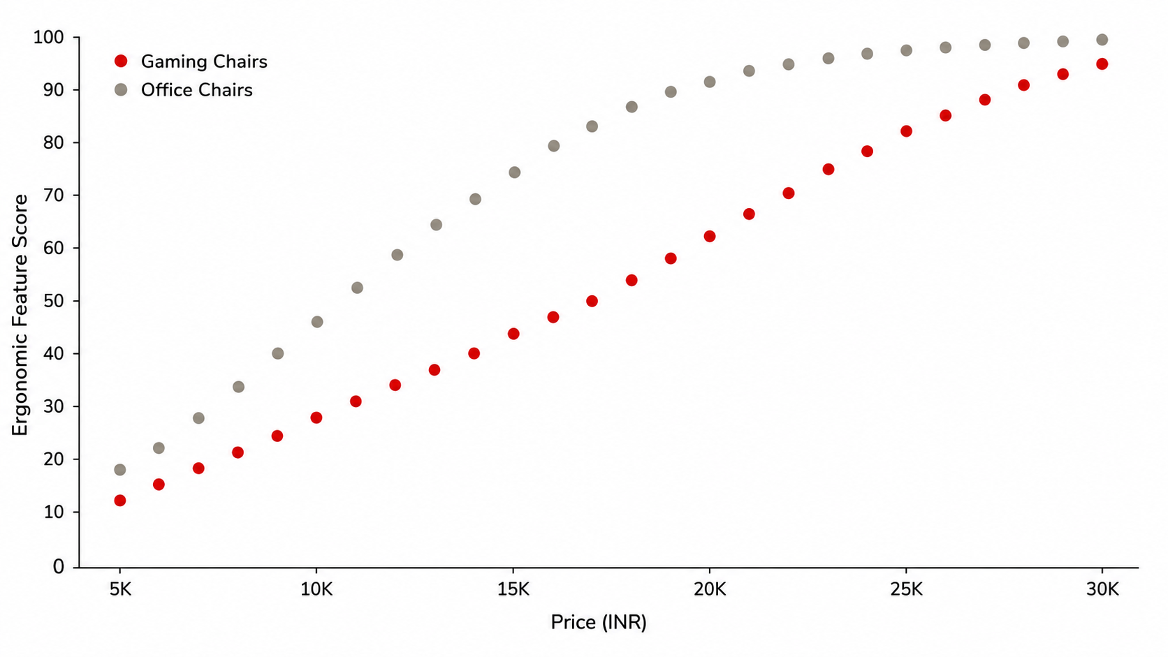 Price-to-feature value chart comparing gaming chairs and office chairs at different price points in Indian market