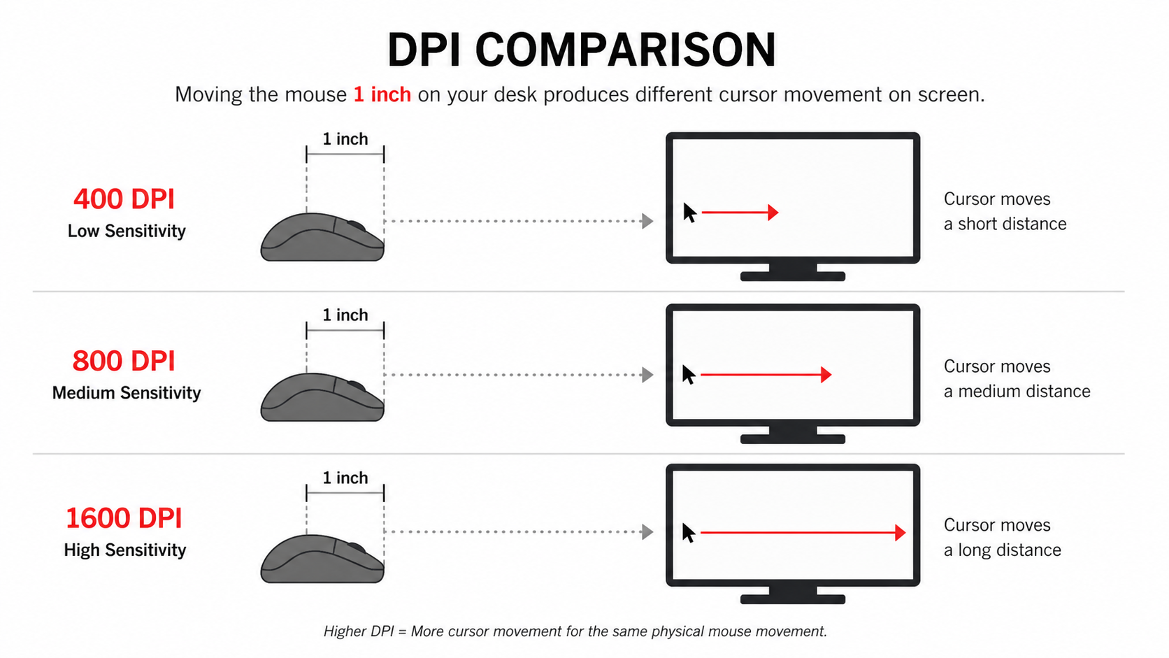 Side-by-side diagram showing mouse movement of 1 inch at 400 DPI, 800 DPI, and 1600 DPI, with cursor travel distances visualized as red lines of increasing length across a monitor