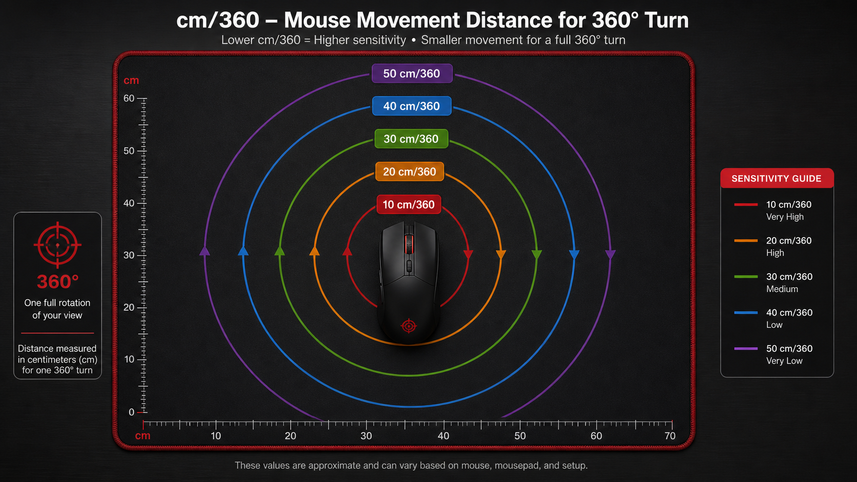 Diagram showing cm/360 measurement with a mousepad and mouse showing the distance needed for a full 360-degree turn at different sensitivities