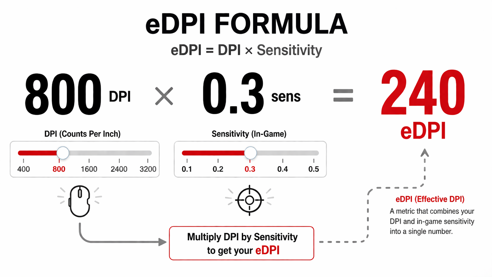 Visual representation of eDPI calculation showing DPI multiplied by in-game sensitivity equals effective sensitivity
