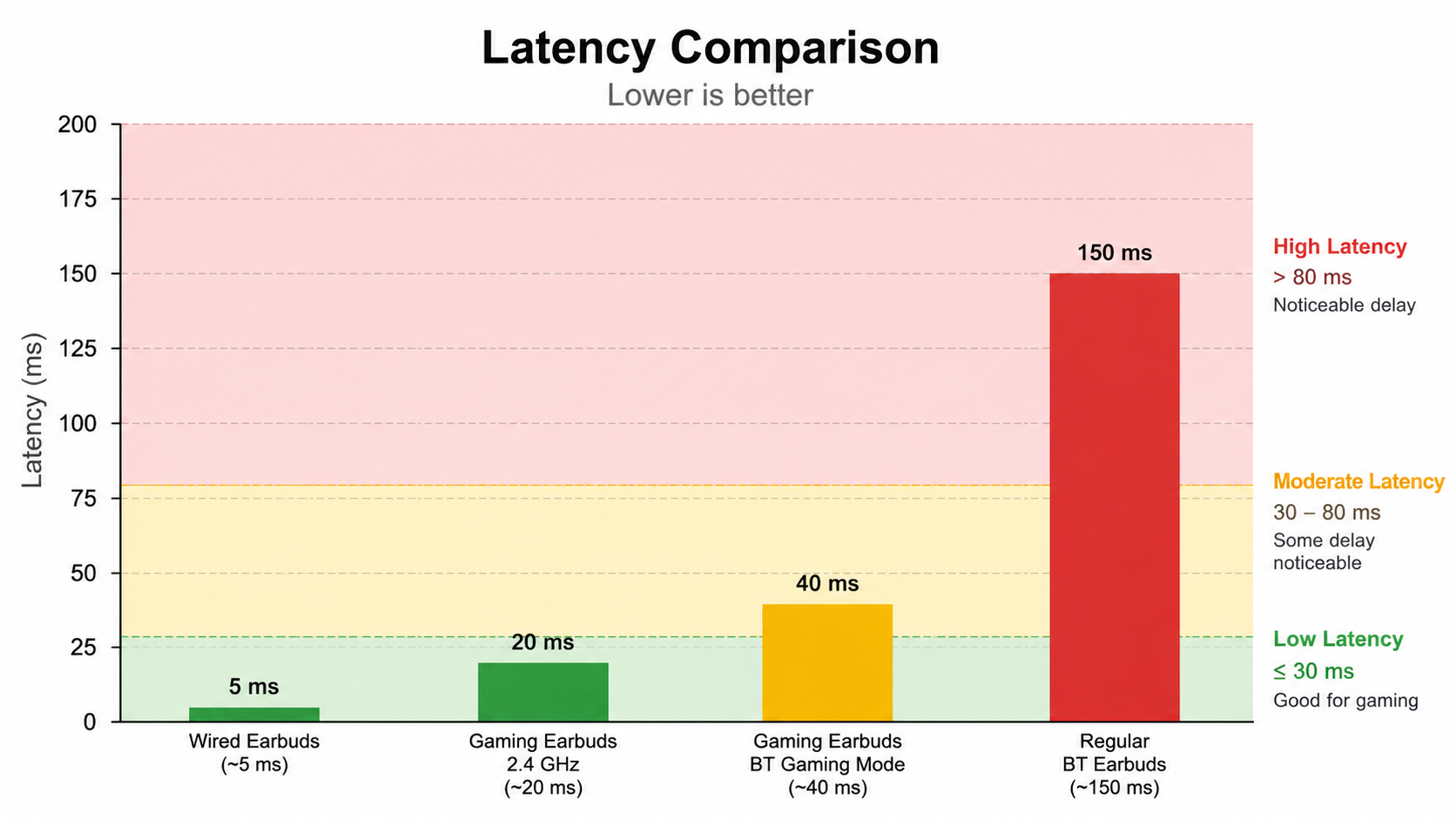 Latency test results comparing gaming earbuds versus standard Bluetooth earbuds in different connection modes