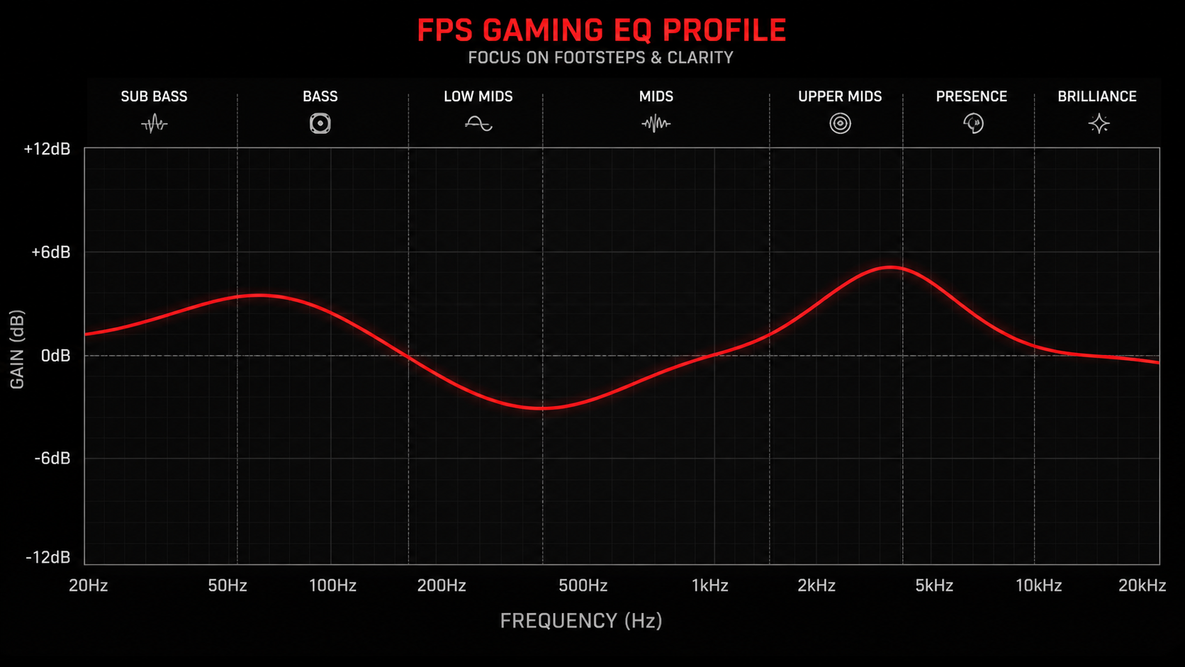 Frequency spectrum chart showing which game sounds (footsteps, gunshots, voice chat) occupy which frequency ranges