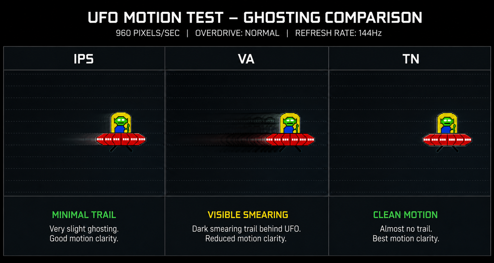 UFO motion test comparison showing ghosting trails on IPS (minimal trail), VA (visible dark smear), and TN (cleanest, almost no trail) panels