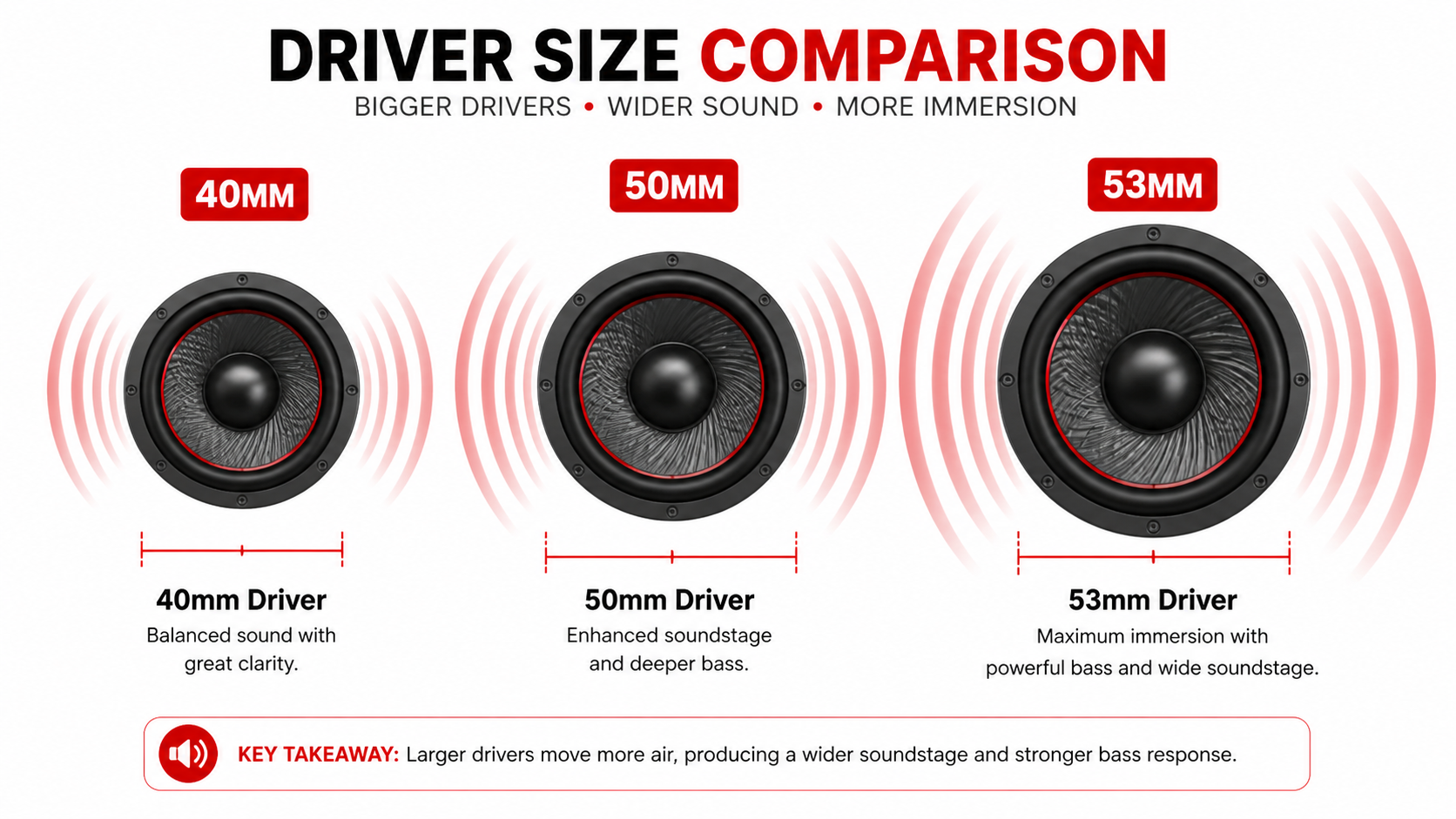 Comparison of headset driver sizes (40mm, 50mm, 53mm) with visual representation of sound stage differences