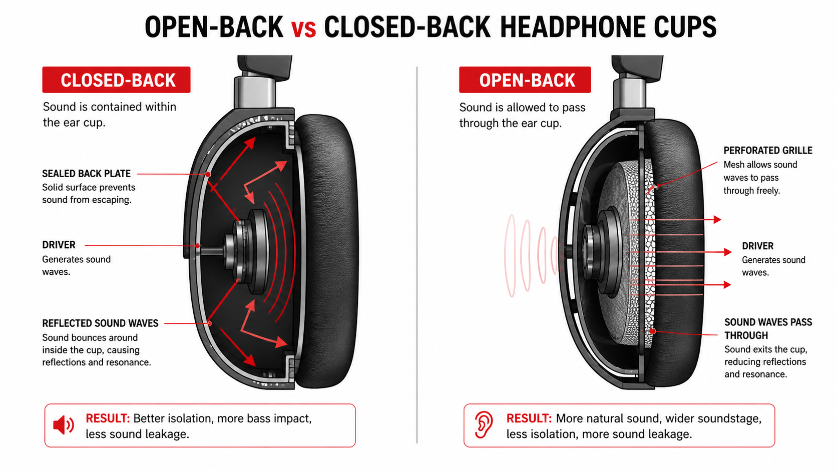 Cross-section diagram of open-back versus closed-back headphone cups showing how sound travels differently