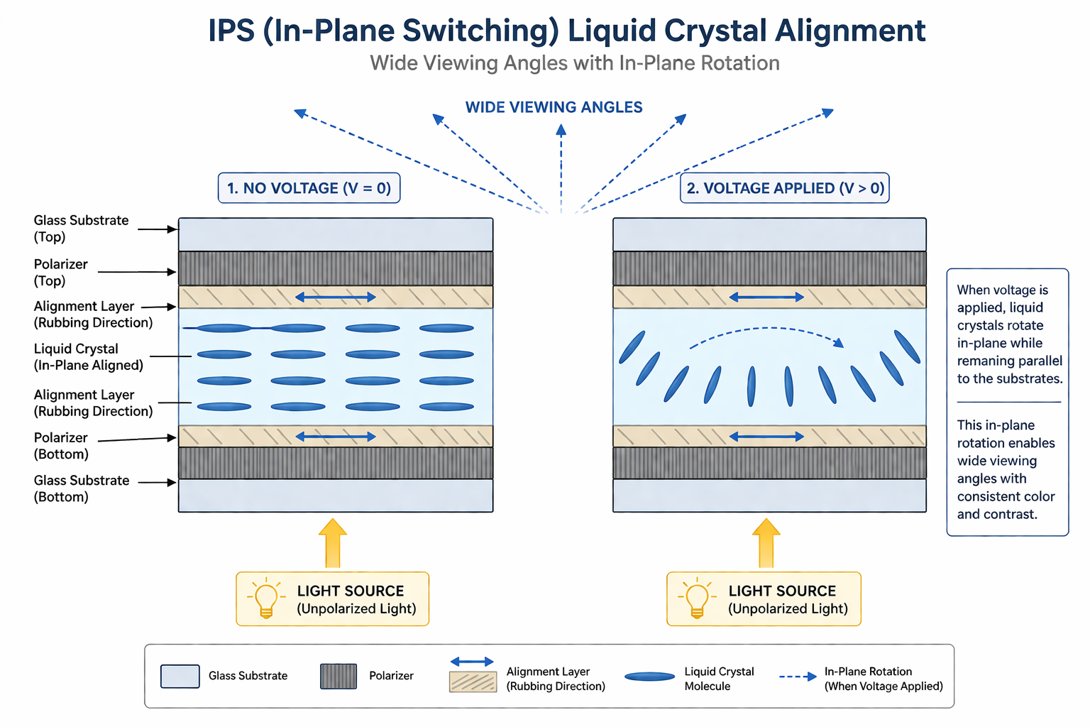 Diagram showing IPS liquid crystal alignment — crystals rotate horizontally in-plane between two glass substrates, allowing consistent color at wide angles