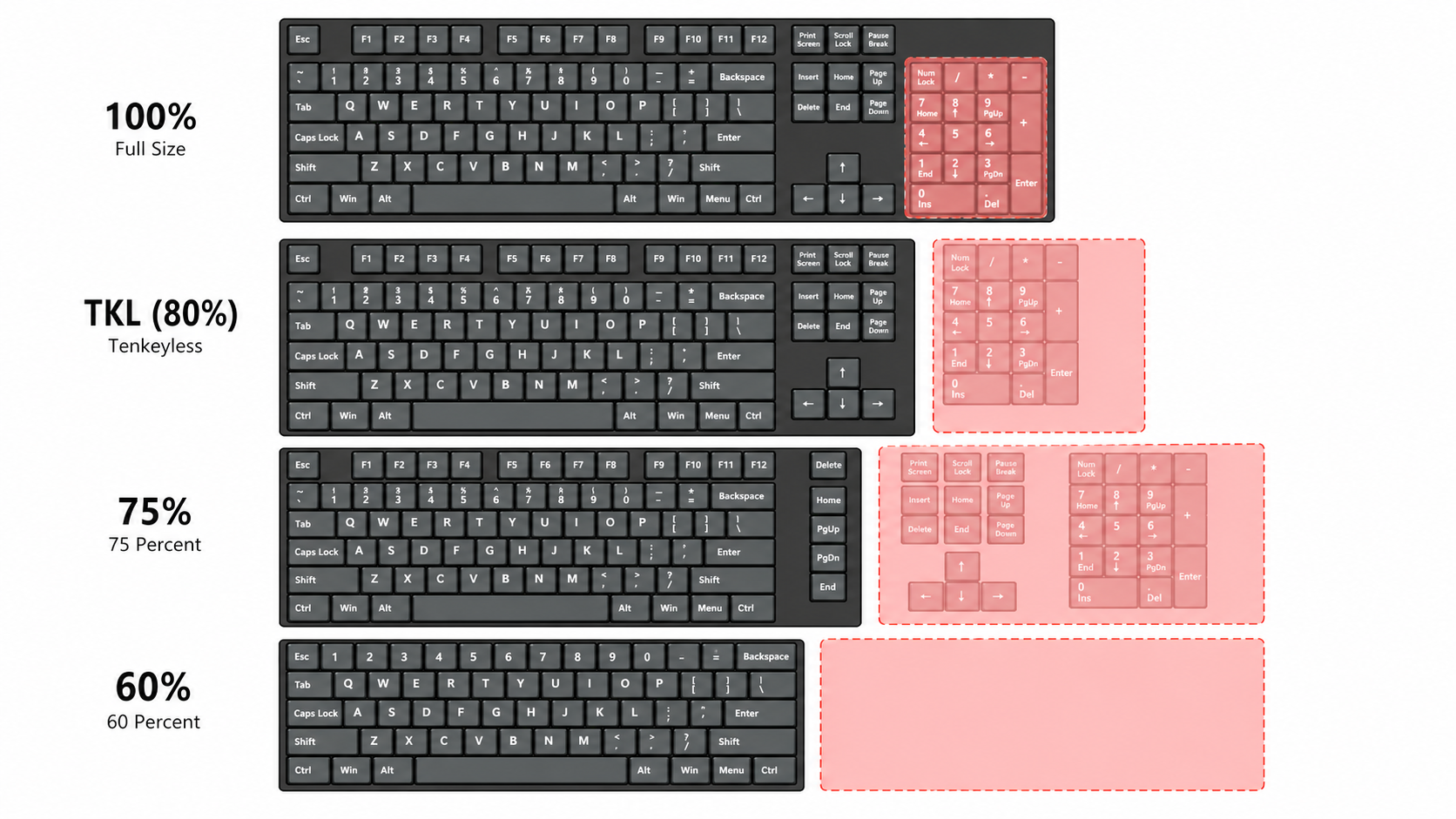 Visual comparison of keyboard layouts from full-size (100%) down to 60%, showing which keys are removed at each size