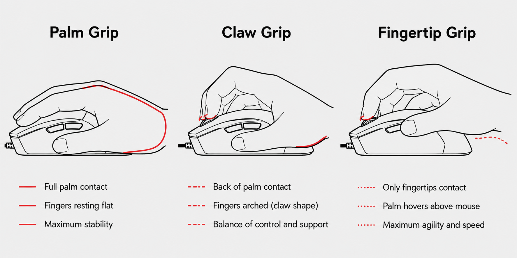 Side-view illustration of three mouse grip styles — palm grip with full hand contact, claw grip with arched fingers, and fingertip grip with only fingertips touching the mouse