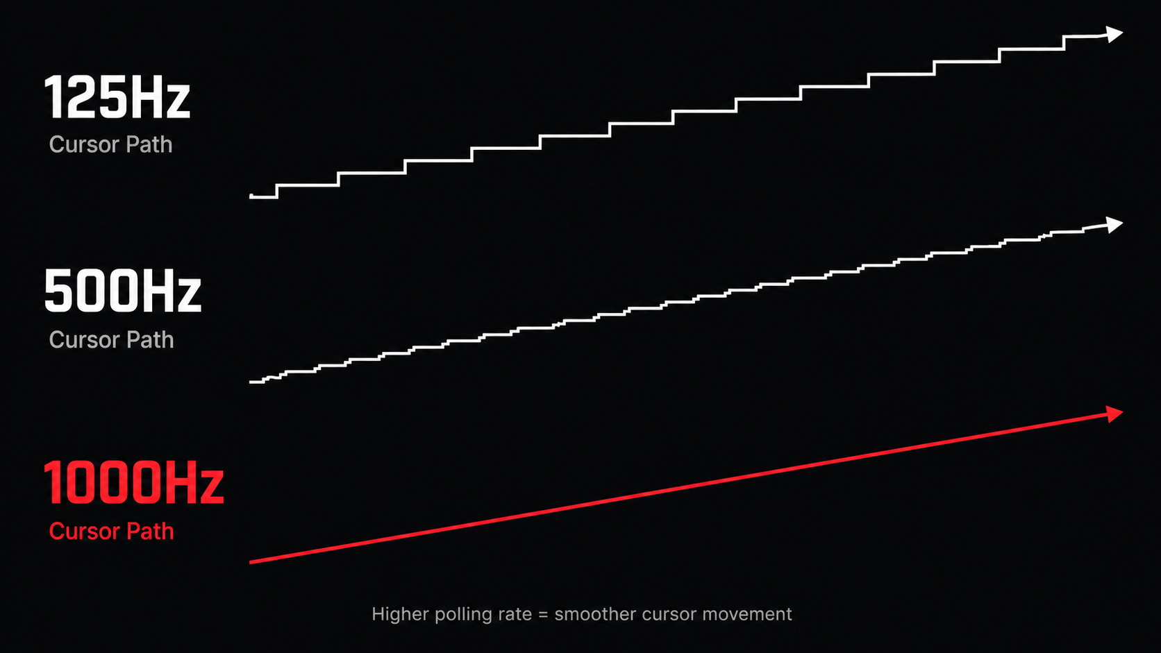 Side-by-side cursor movement paths at 125Hz, 500Hz, and 1000Hz showing how higher polling rate creates smoother diagonal lines