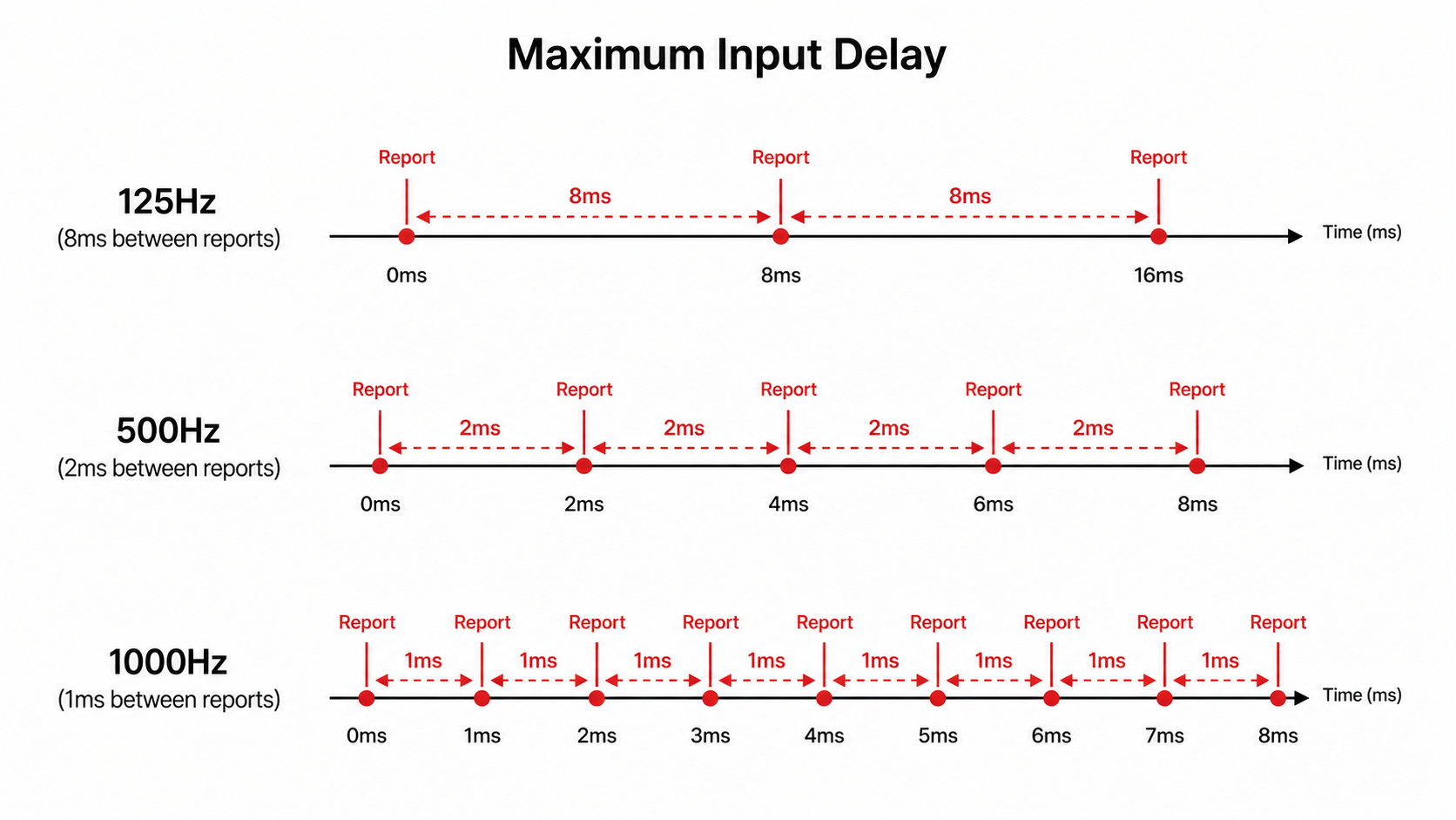 Timeline diagram showing input delay differences between 125Hz (8ms), 500Hz (2ms), and 1000Hz (1ms) polling rates