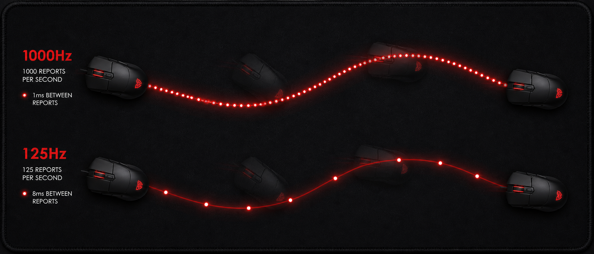 Gaming mouse with visible light trail showing cursor path, with dots along the trail representing polling rate data points
