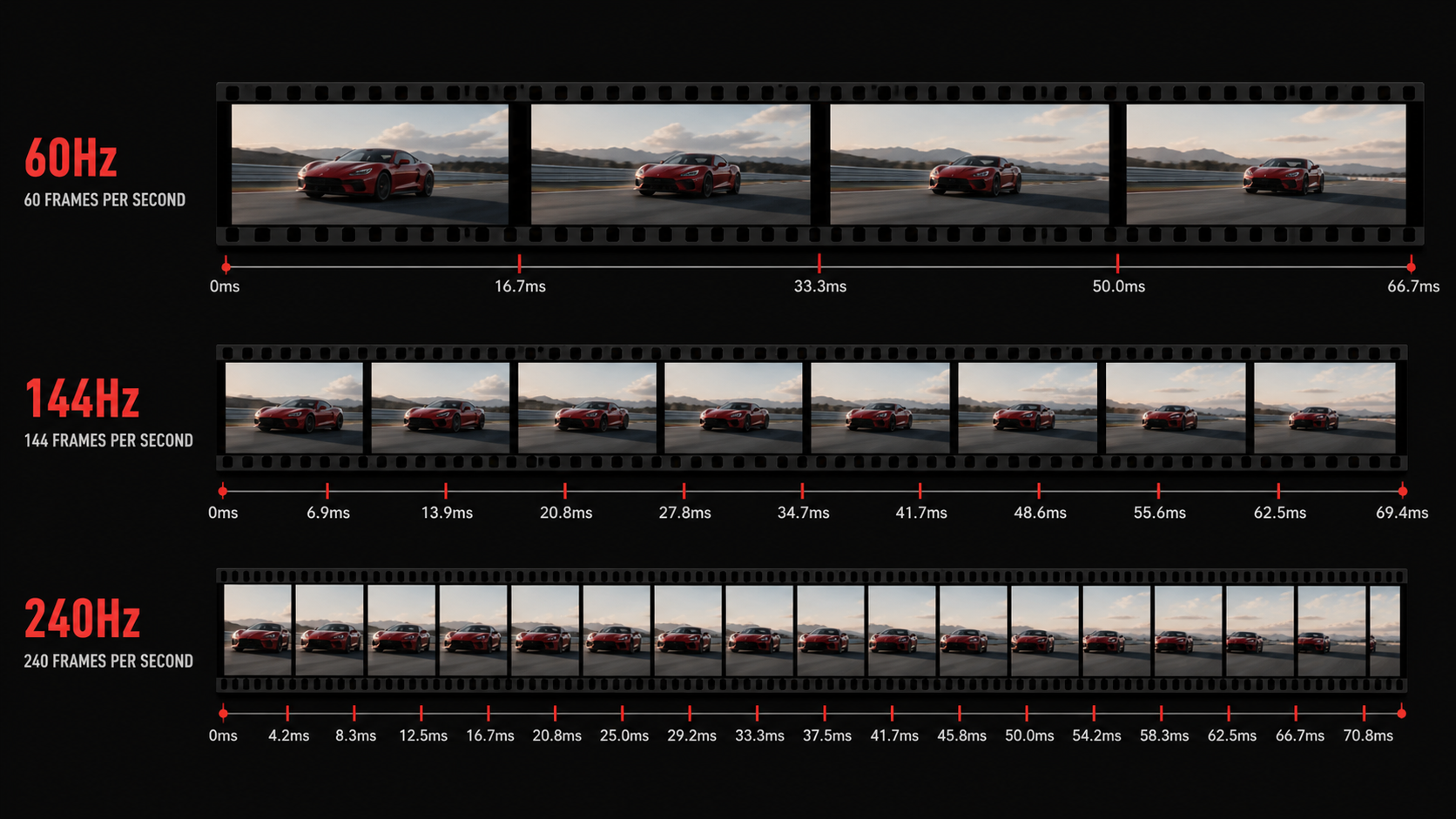 Frame count comparison showing 60 frames vs 144 frames vs 240 frames rendered in one second, visualized as a filmstrip