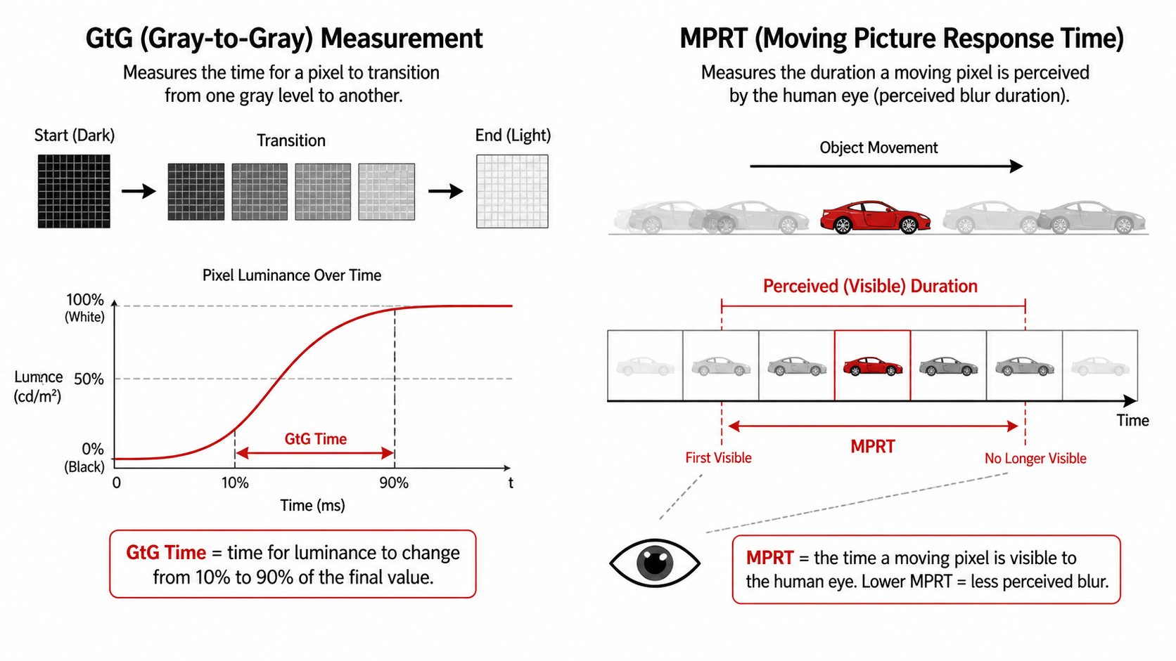 Diagram explaining the difference between GtG (Grey-to-Grey) and MPRT (Moving Picture Response Time) measurement methods