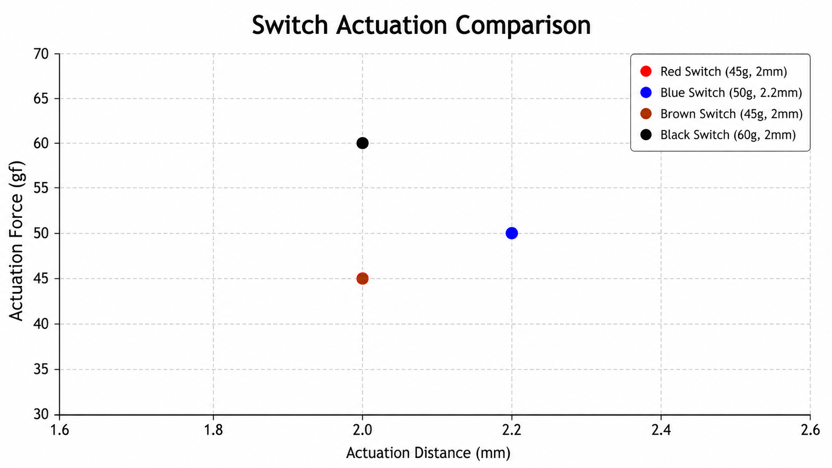 Comparison chart of actuation force and travel distance for popular switch types, showing which are lighter or heavier