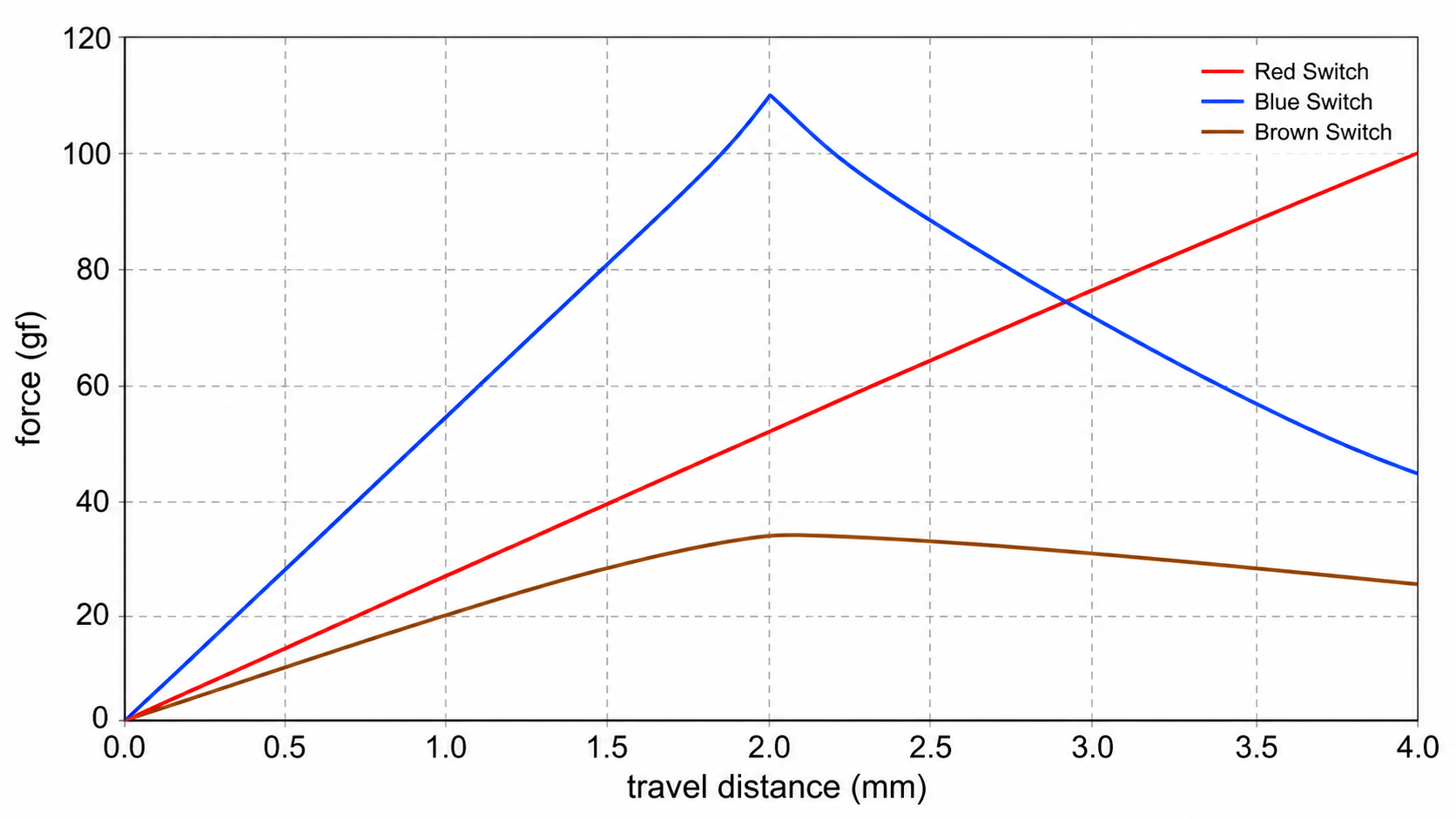 Force-distance graph comparing actuation curves of linear (Red), clicky (Blue), and tactile (Brown) switches showing their different feedback characteristics