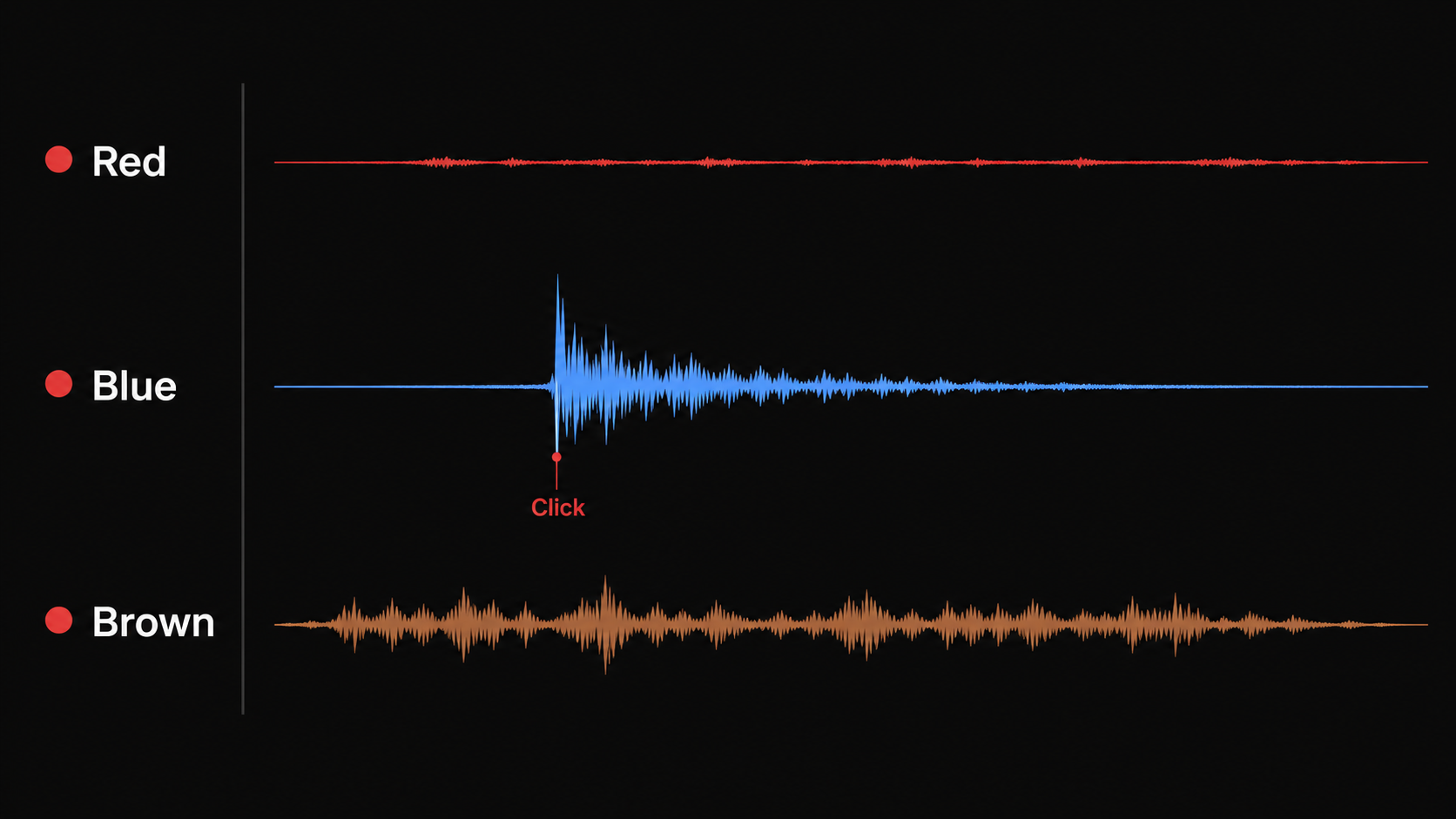 Sound waveform visualization comparing the audio profiles of Red, Blue, and Brown mechanical switches during a keypress