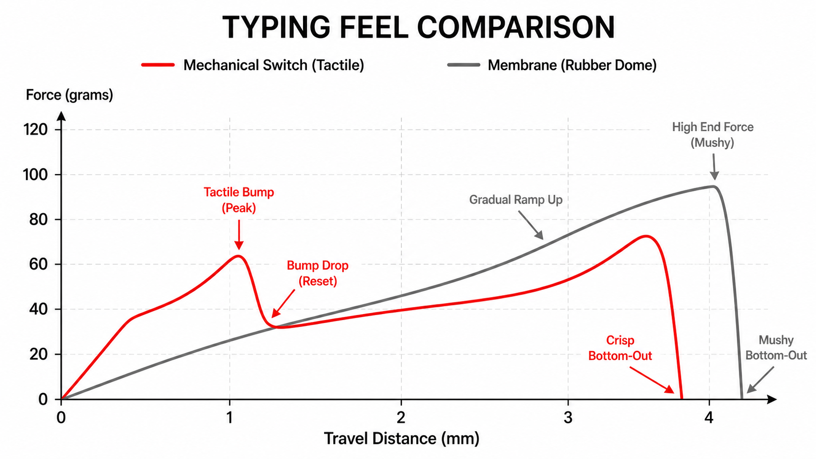 Force curve graph comparing mechanical tactile switch with crisp bump and drop versus membrane rubber dome with gradual mushy ramp-up