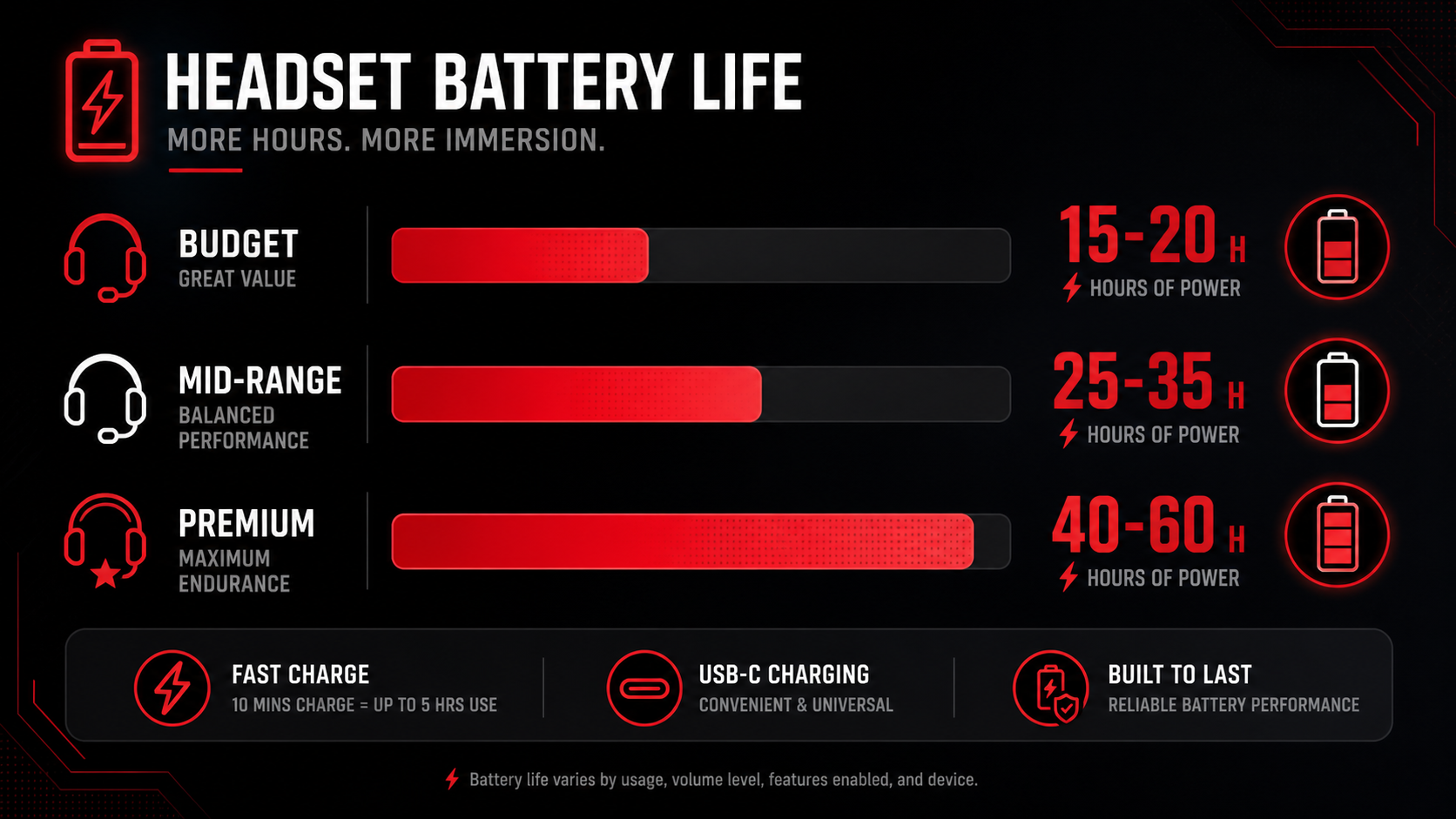 Infographic showing typical battery life ranges for popular wireless gaming headsets with charging method icons