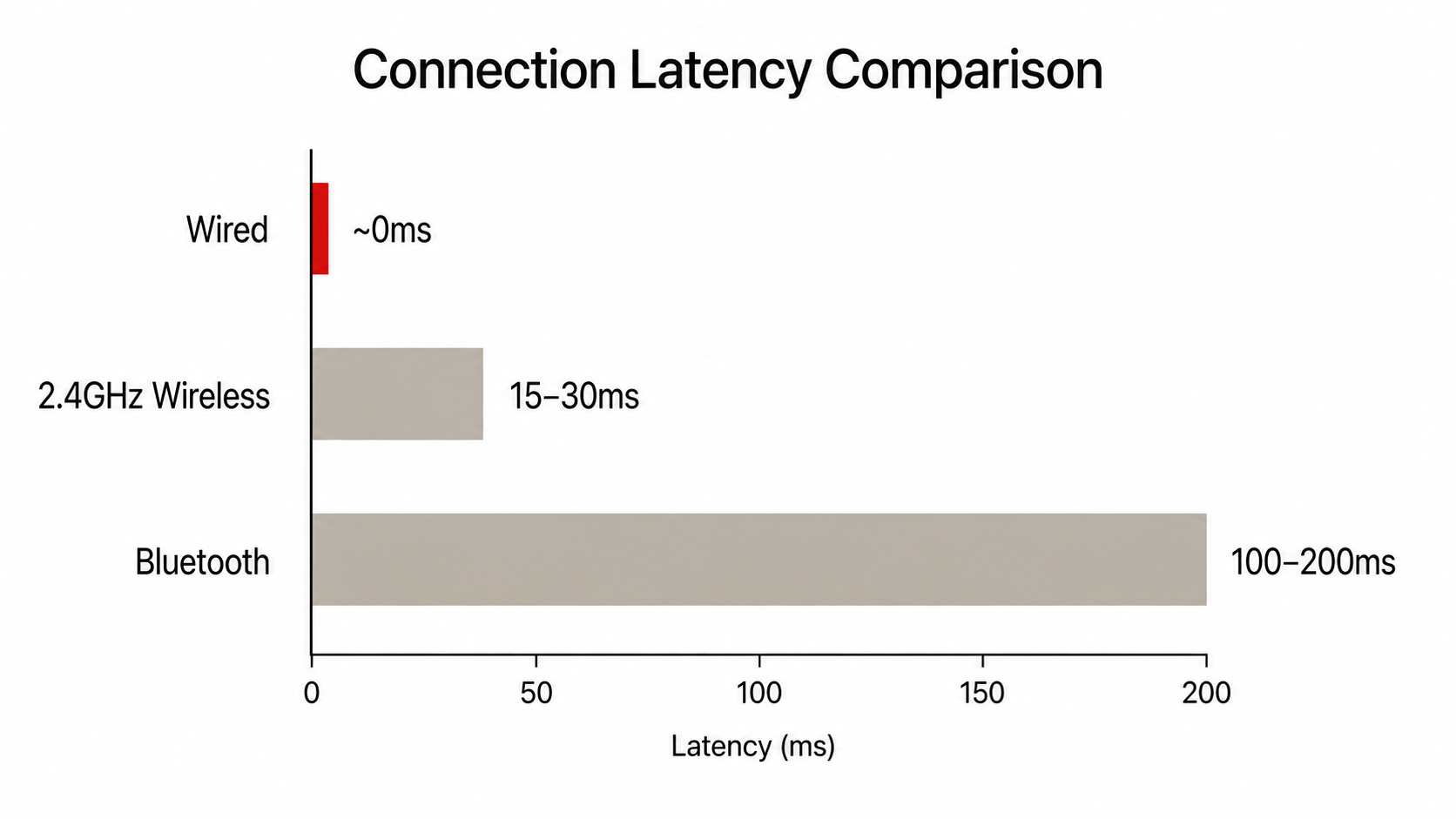 Latency comparison chart showing wired headset at 0ms, 2.4GHz wireless at 15-30ms, and Bluetooth at 100-200ms